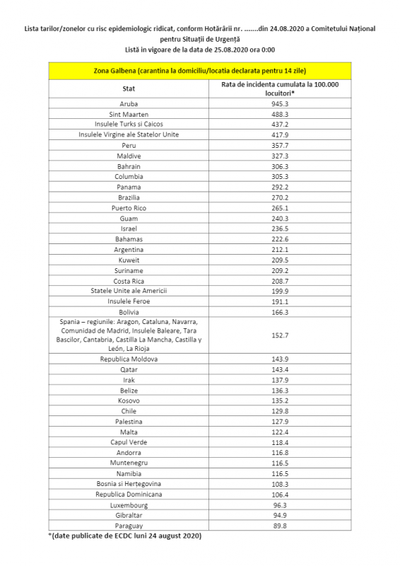 Lista tari august