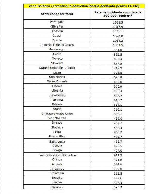 lista galbena romania februarie