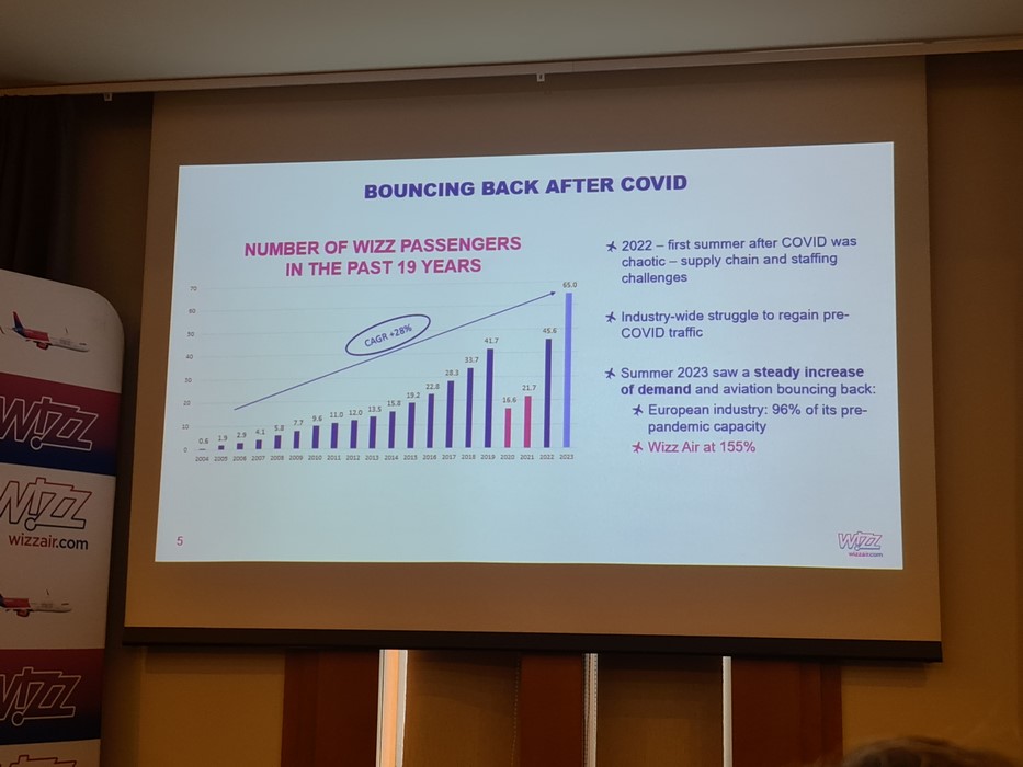 Wizz Air numar pasageri