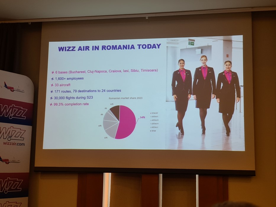 Cota de piata Wizz Air Romania