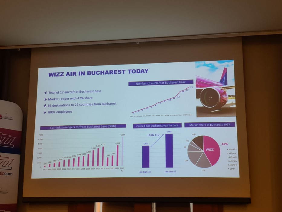 Wizz Air Bucuresti