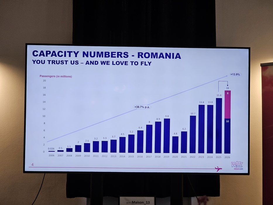 Pasageri Wizz Air per an