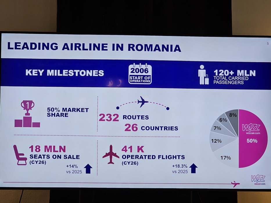 Cifre Wizz Air