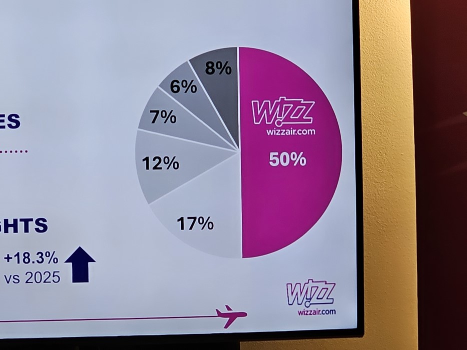 Cota de piata Wizz Air