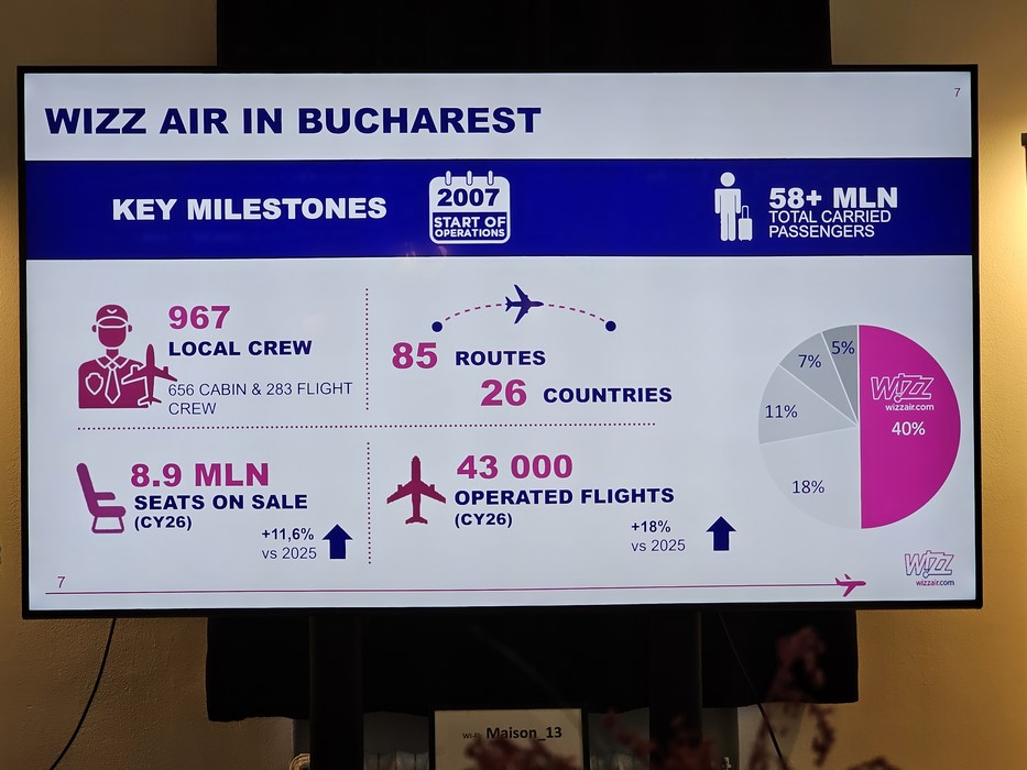 Wizz Air in Romania
